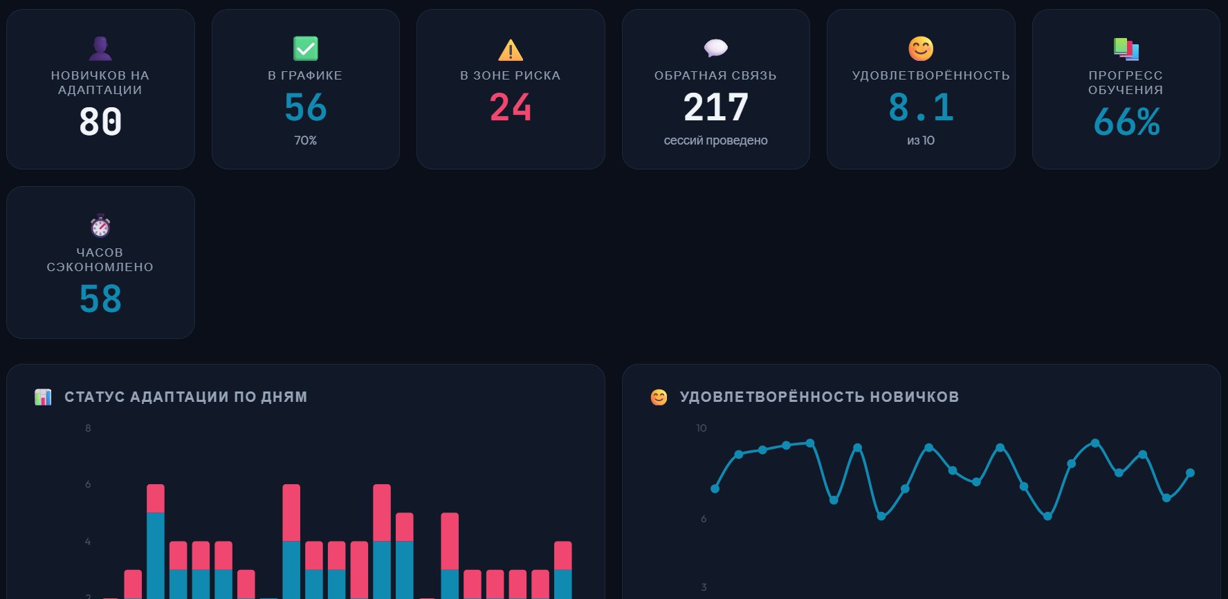 Дашборд адаптации — реальные данные