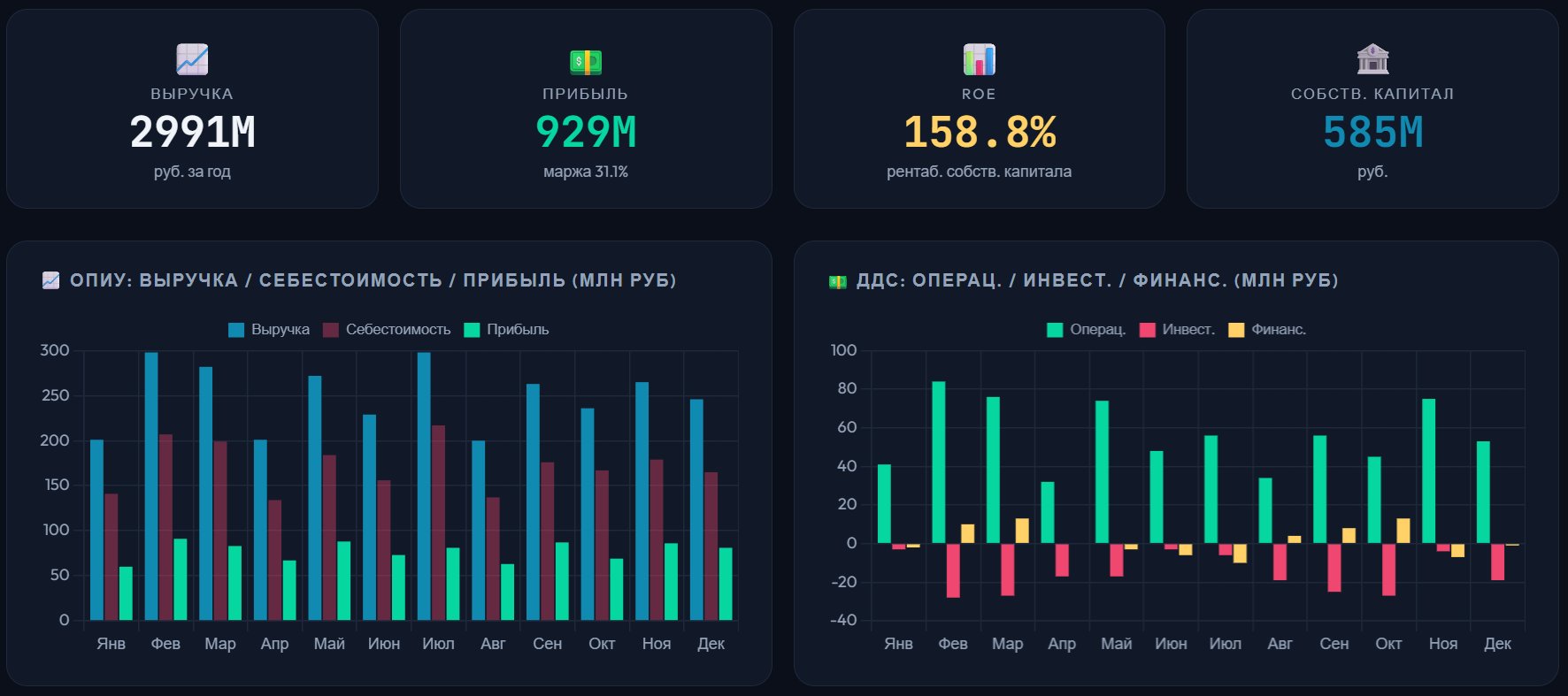 Финансовый дашборд — реальные данные