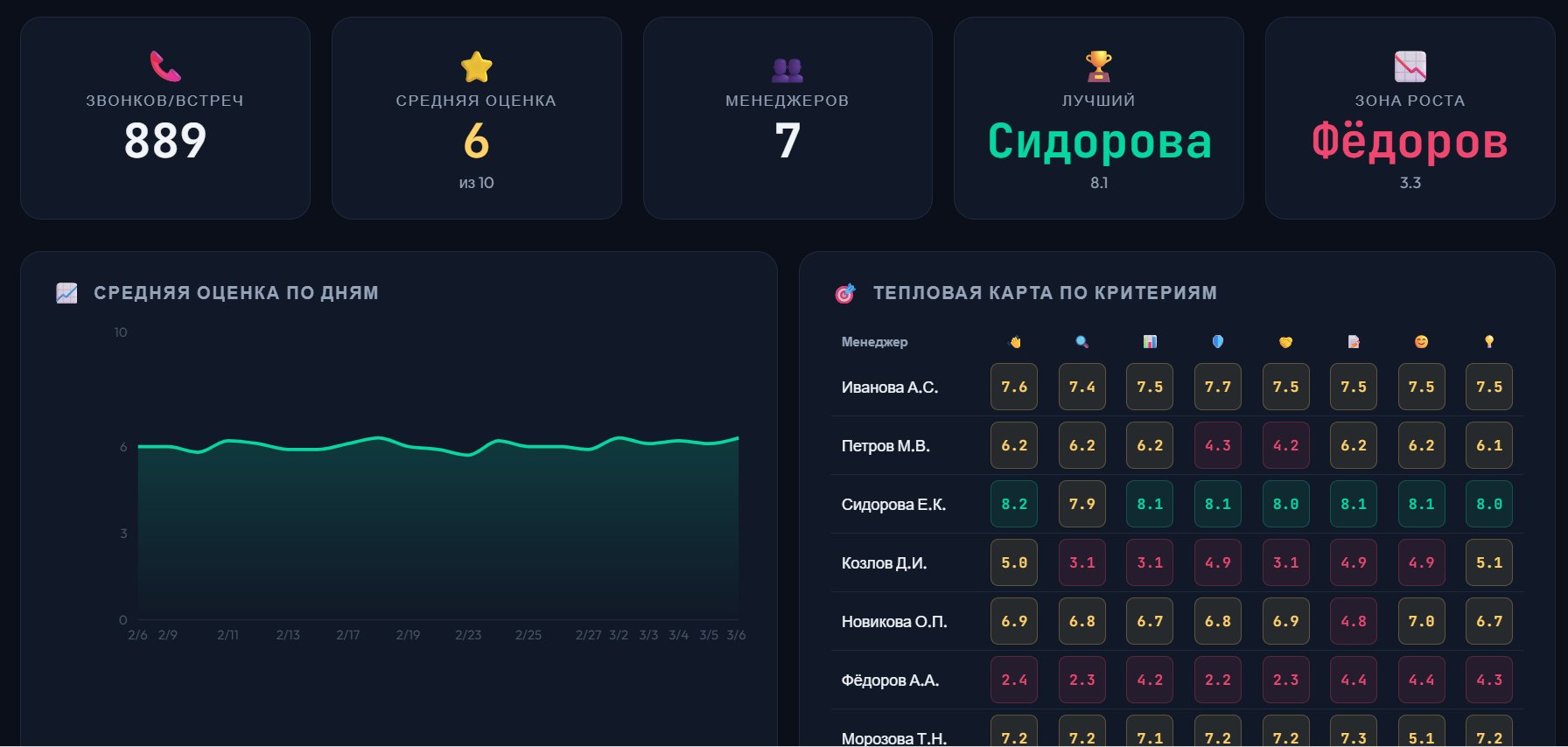 Дашборд речевой аналитики — реальные данные